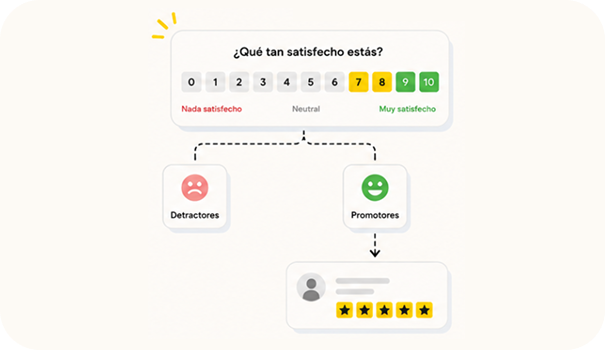 Encuesta NPS/CSAT con buckets de promotor/detractor